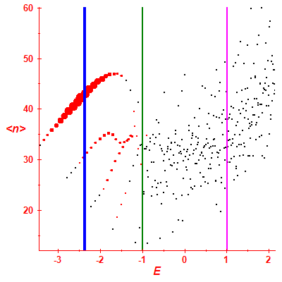 Peres lattice <N>